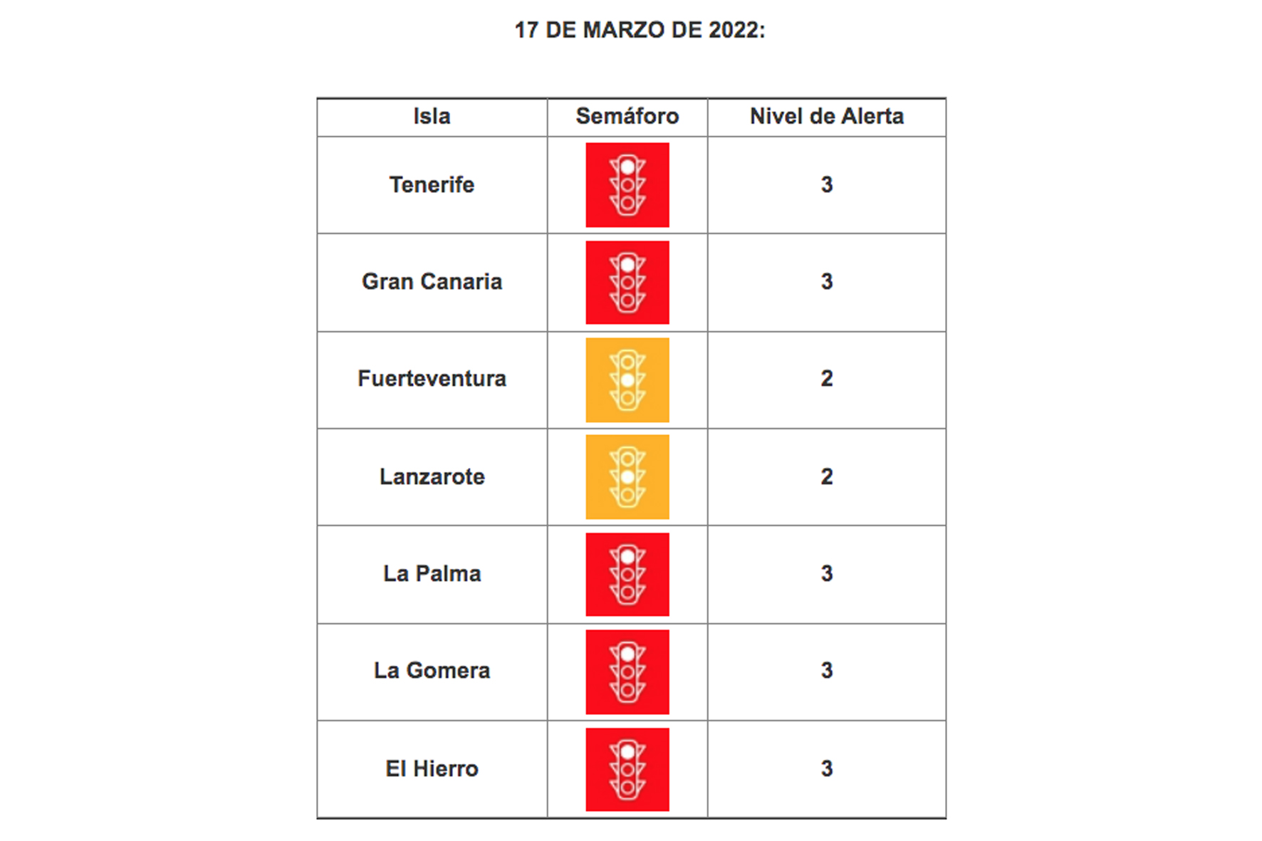 El Hierro, La Gomera, La Palma y Gran Canaria se mantienen en nivel 3, mientras que Fuerteventura y Lanzarote continuarán en nivel 2
