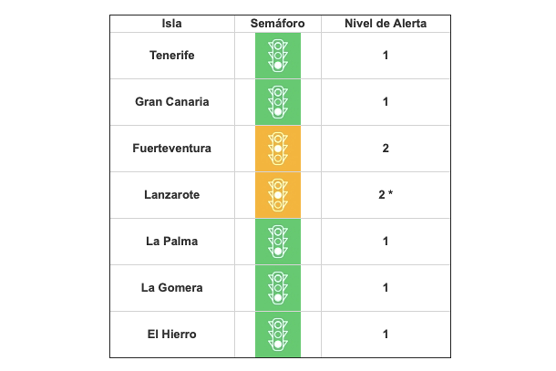 Lanzarote sube a nivel de alerta 2 ante la evolución de sus indicadores epidemiológicos, el resto de islas en nivel de alerta 1 por COVID-19