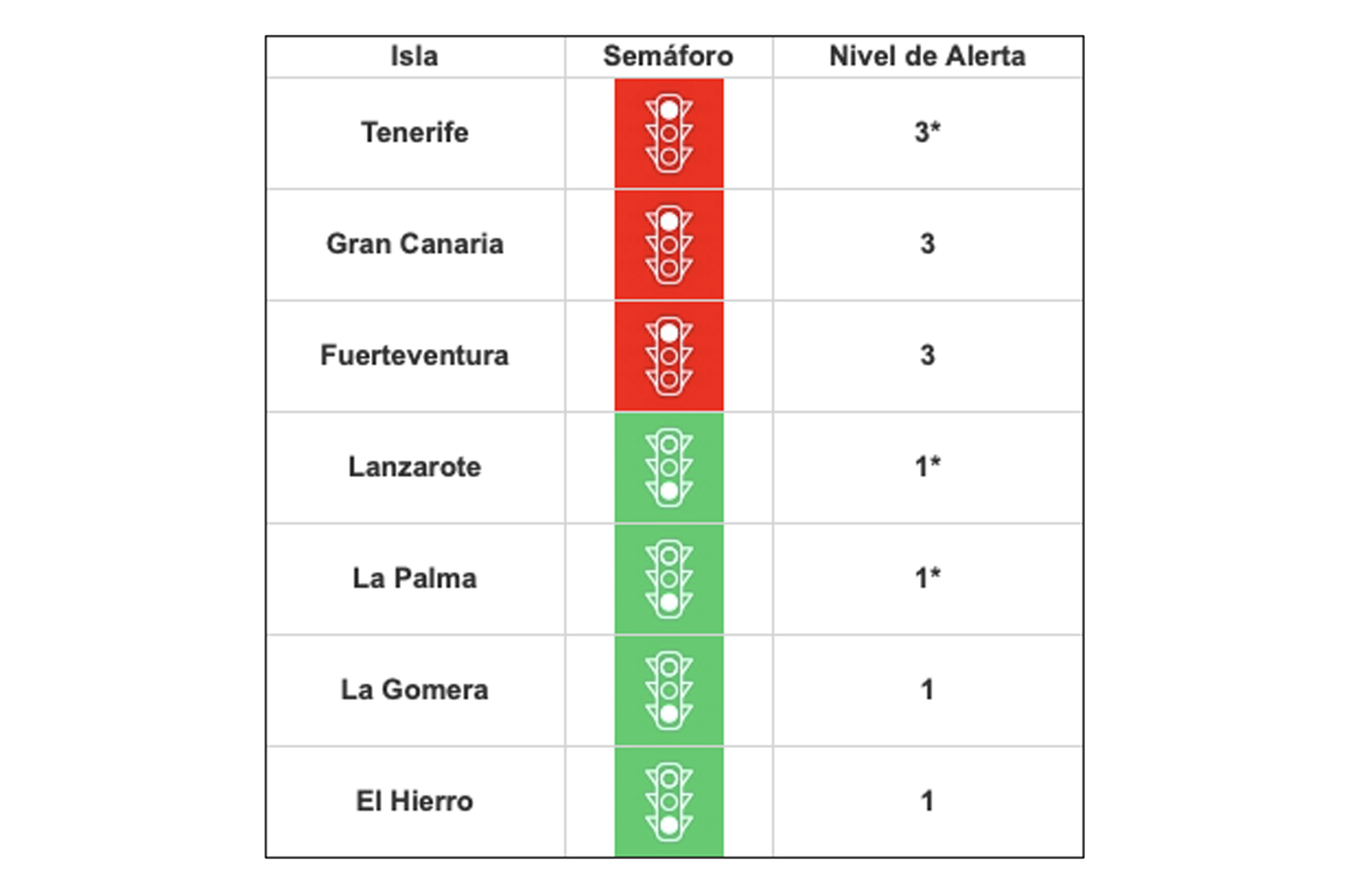Tenerife, La Palma y Lanzarote bajan de nivel tras la mejora de sus indicadores epidemiológicos