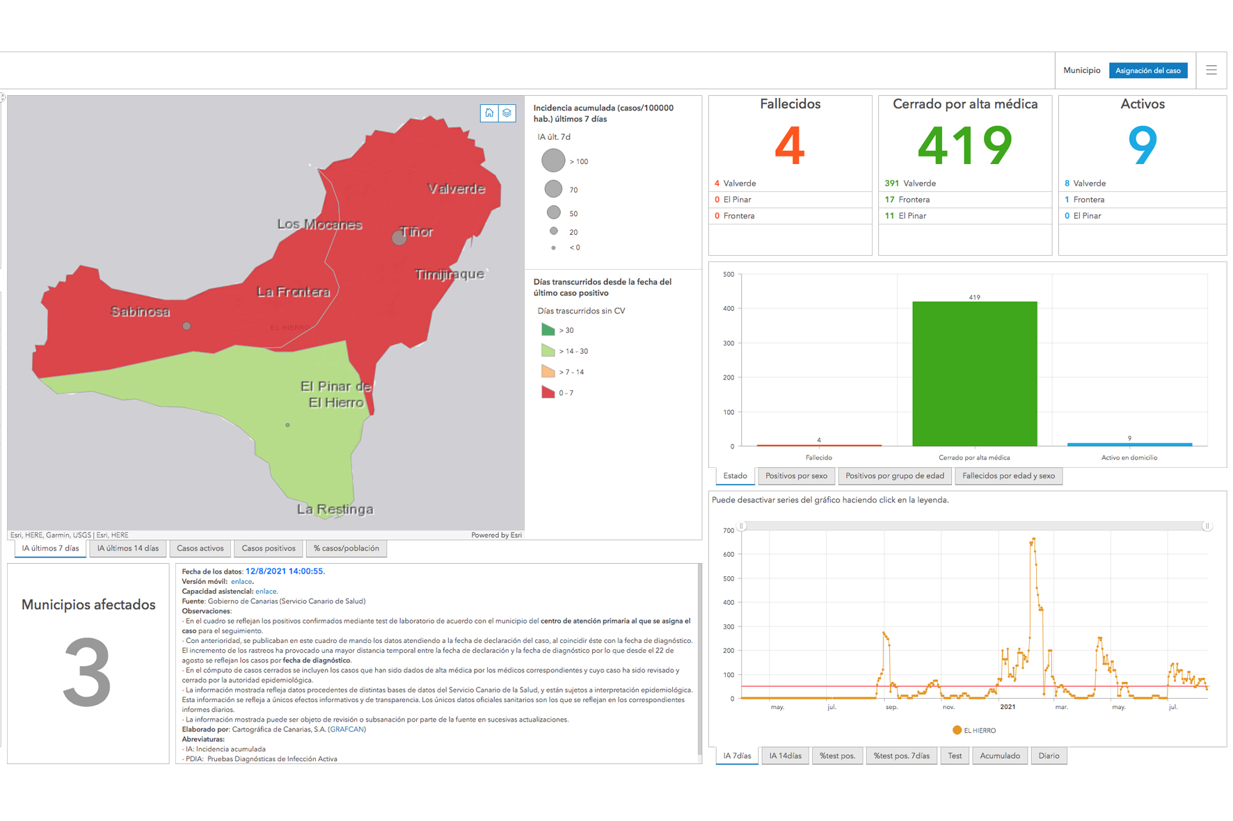 El Hierro se mantiene en Nivel de Alerta 1, La Gomera baja a nivel 1 y La Palma a nivel 2, Tenerife y Gran Canaria continúan en nivel 4; Fuerteventura en nivel 3; Lanzarote y La Graciosa en nivel 2