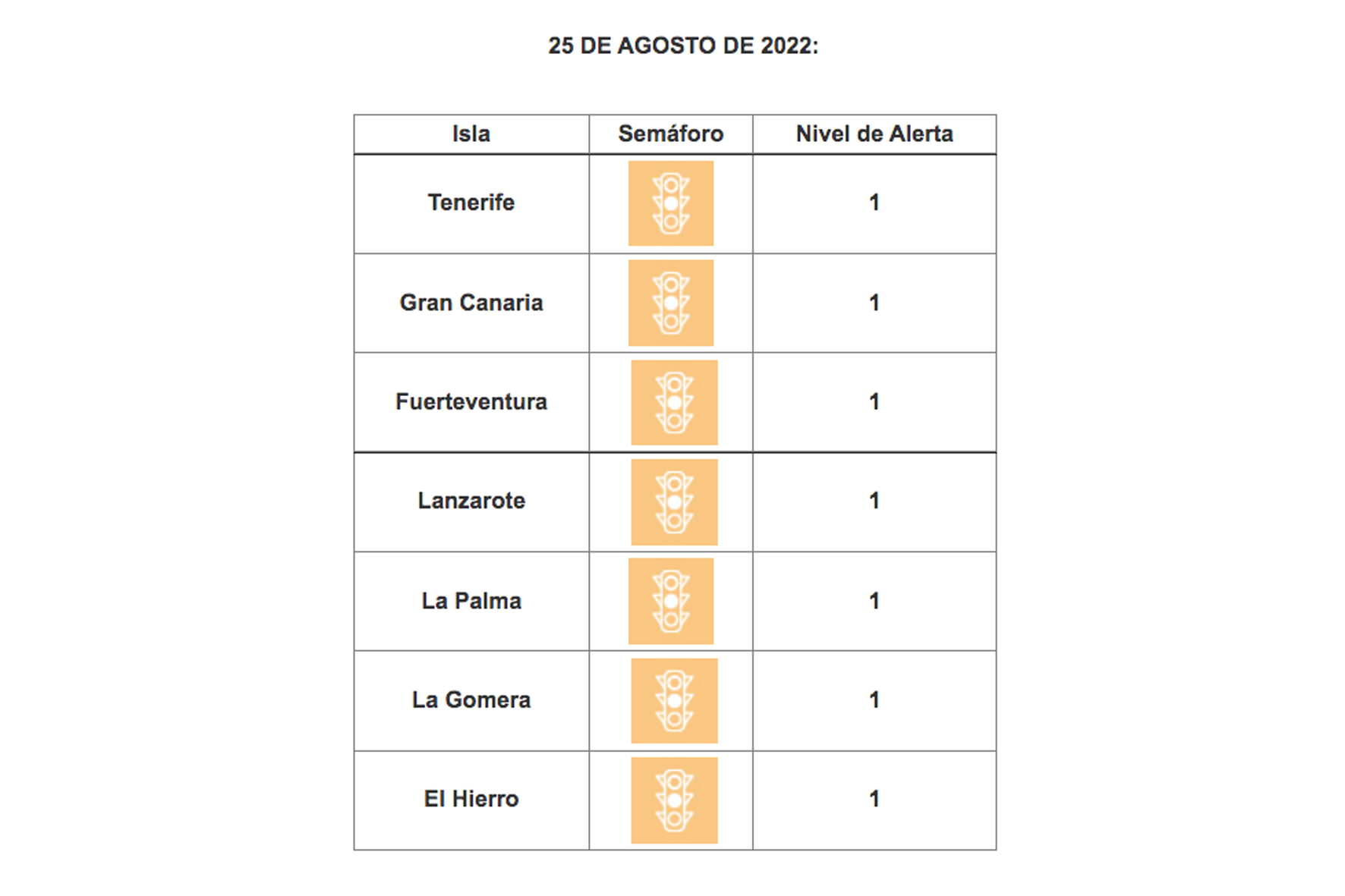 Todas las islas se mantienen en nivel 1 de riesgo sanitario por COVID-19