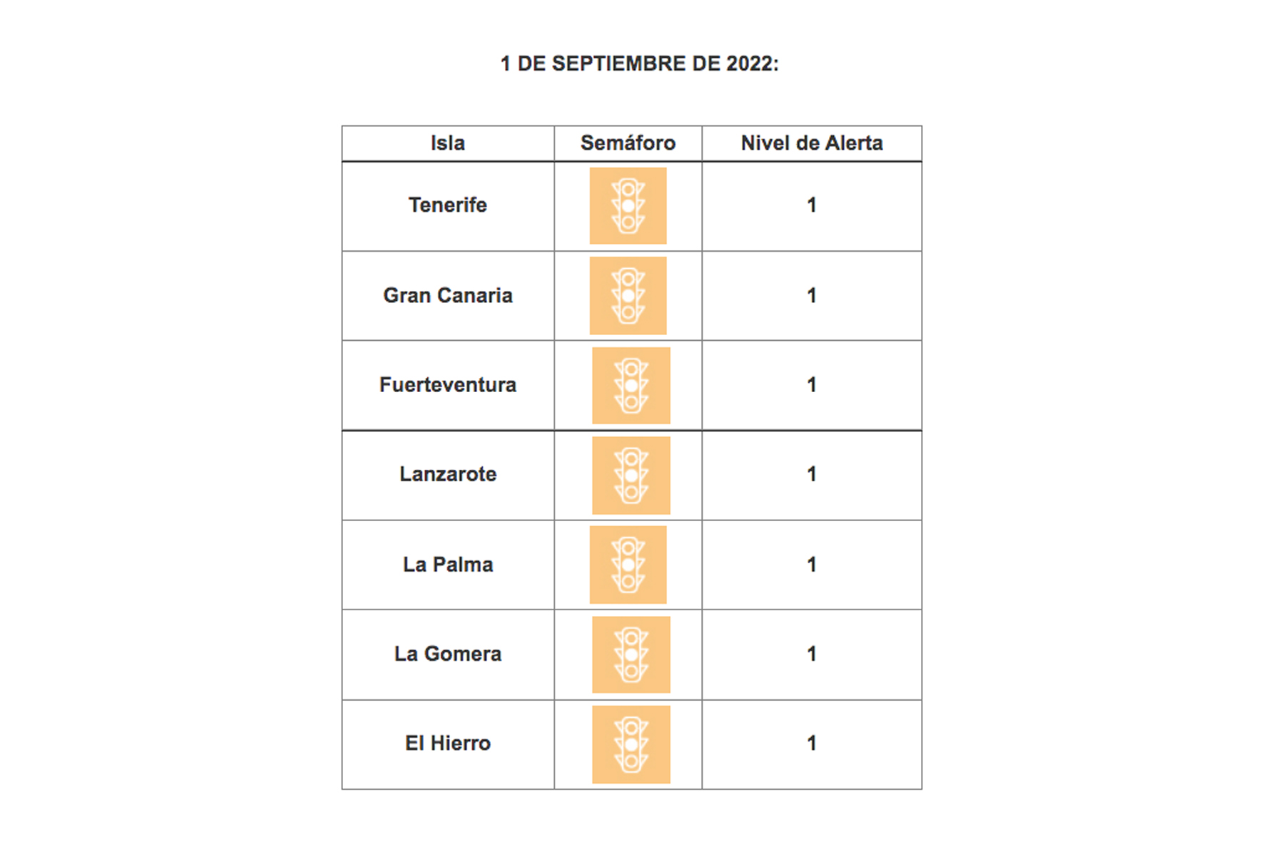 Todas las islas se mantienen en riesgo bajo por COVID-19
