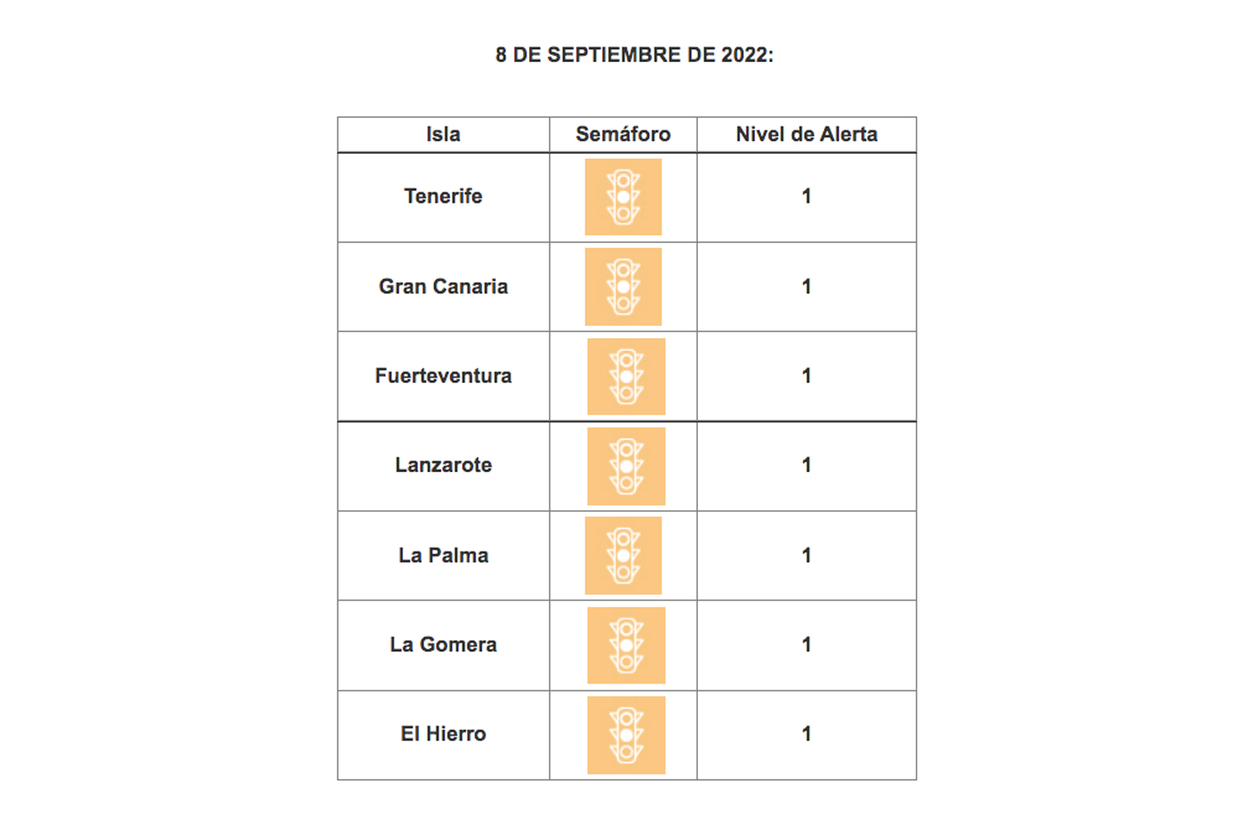Todas las islas se mantienen en nivel 1 de alerta por COVID-19