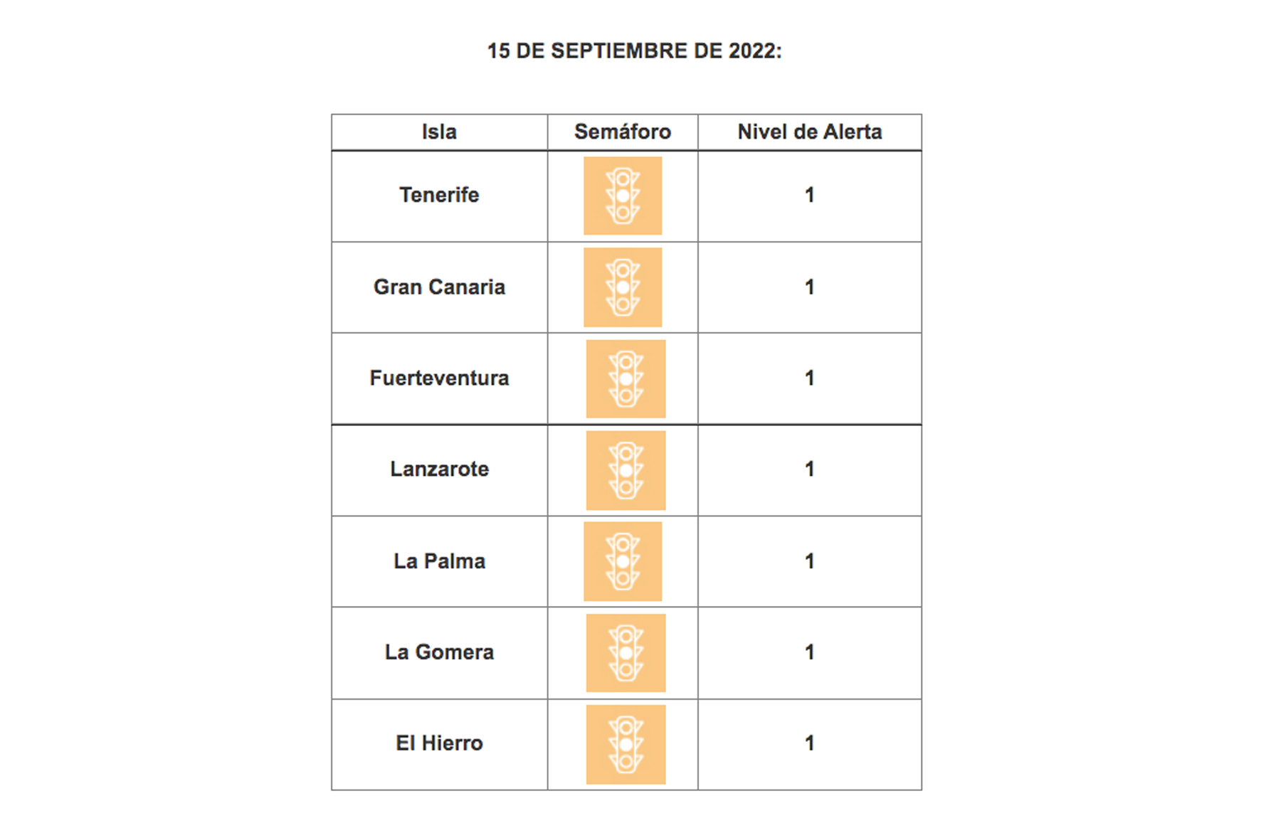 Todas las islas se mantienen en riesgo bajo por COVID-19