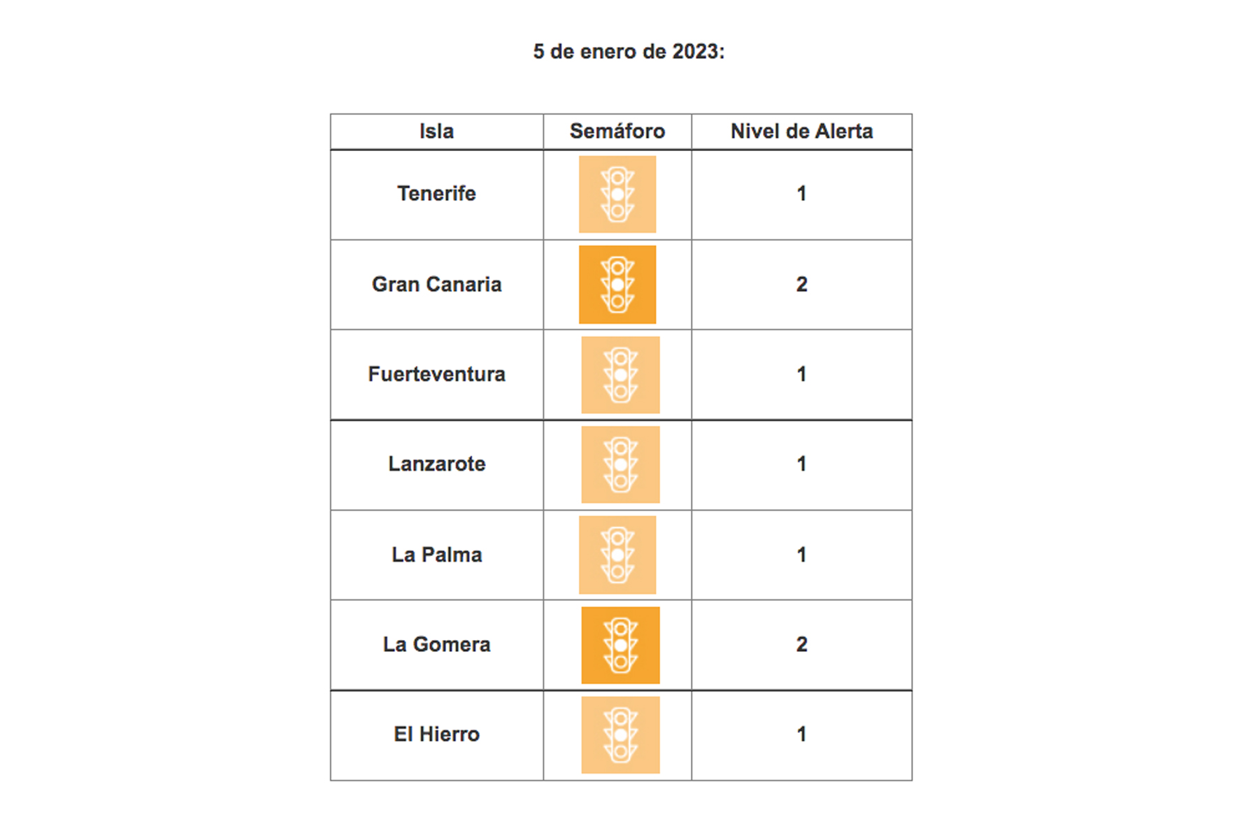 La Gomera sube a nivel 2 ante la evolución de sus indicadores asistenciales