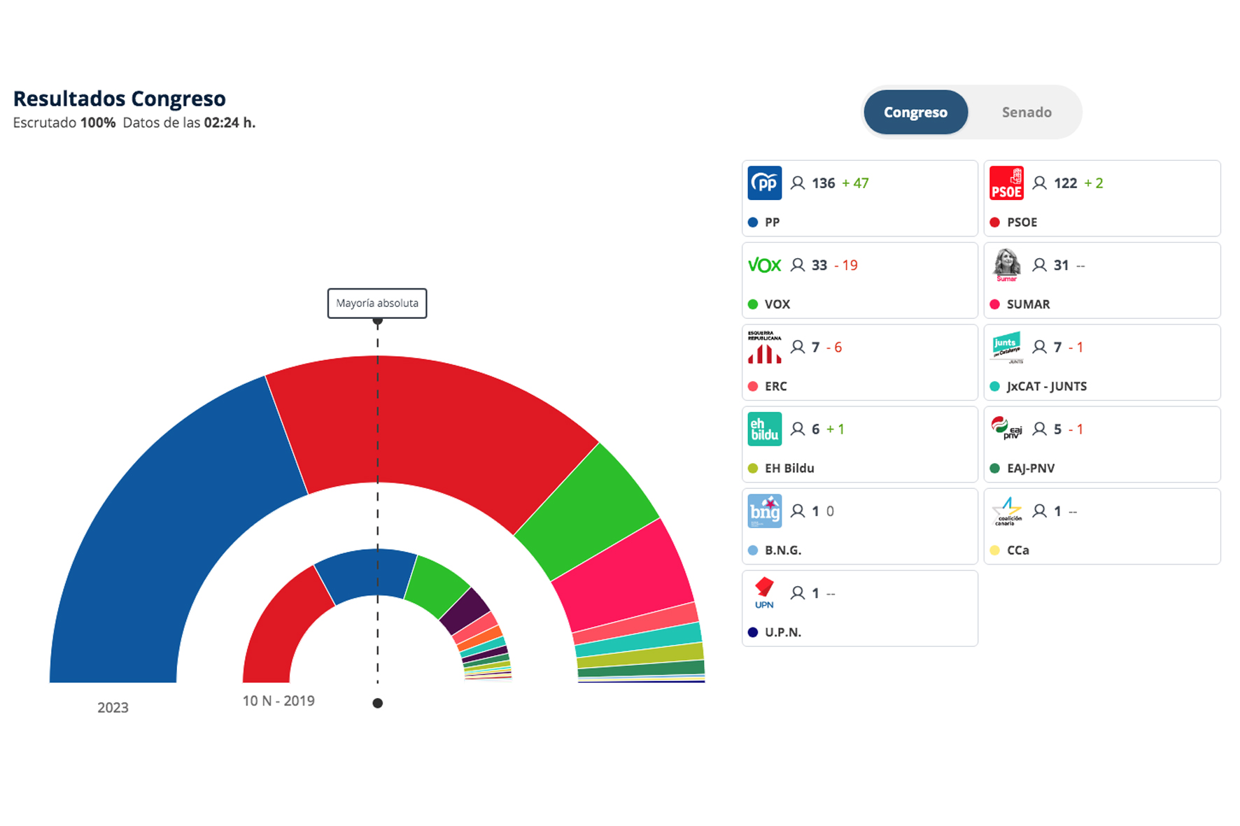 El PP gana las elecciones generales en España