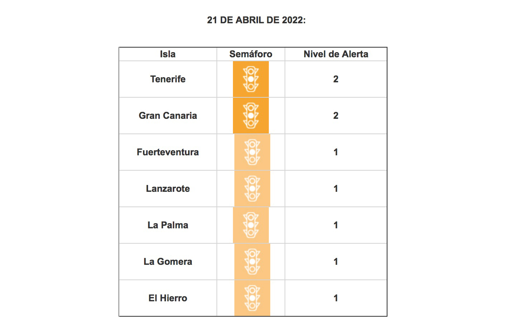 Todas las islas mantienen en el nivel de alertada por COVID que ostentaban hasta ahora