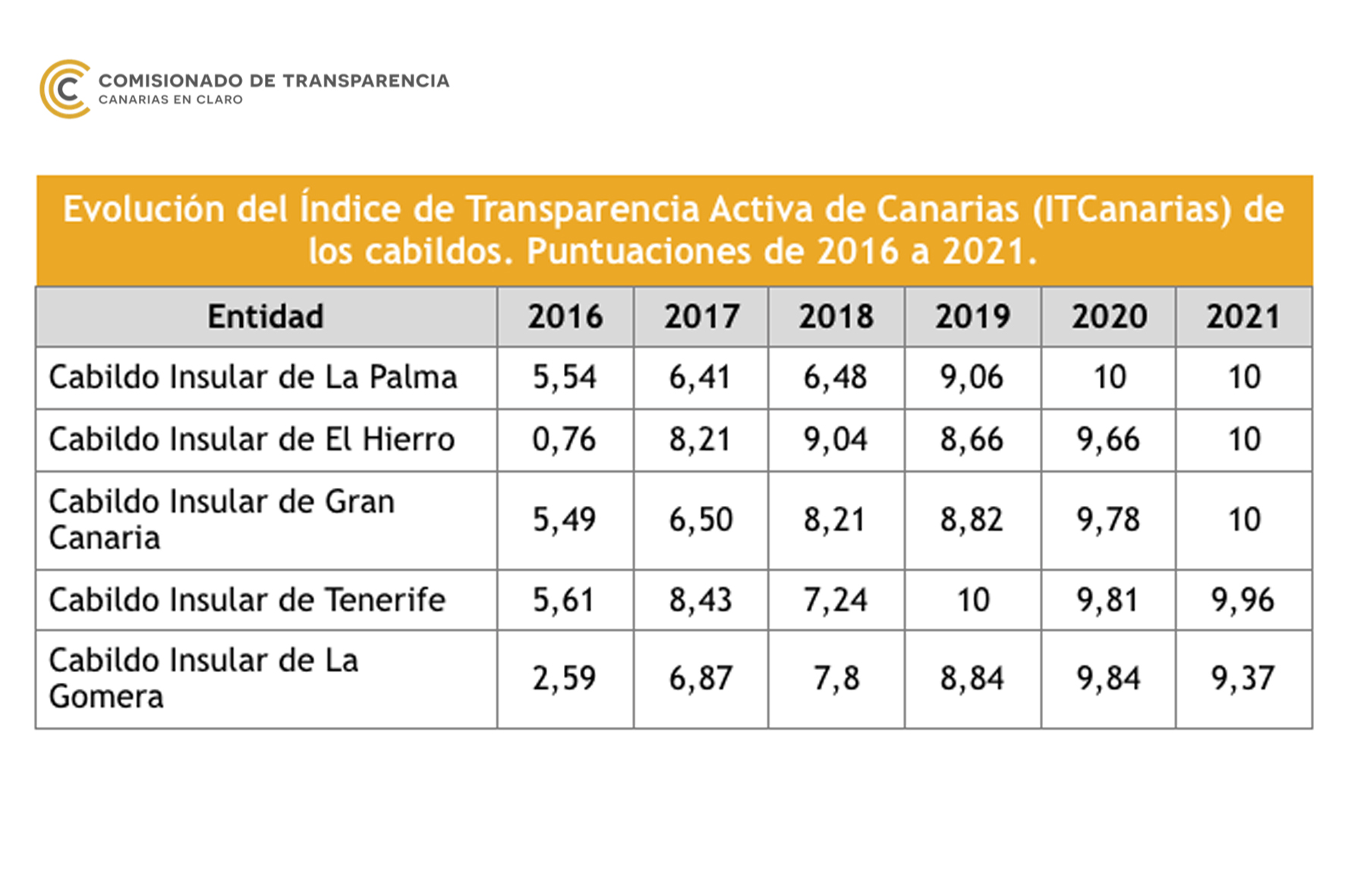 Los cabildos de El Hierro, Gran Canaria y La Palma a la cabeza de la transparencia en el archipiélago