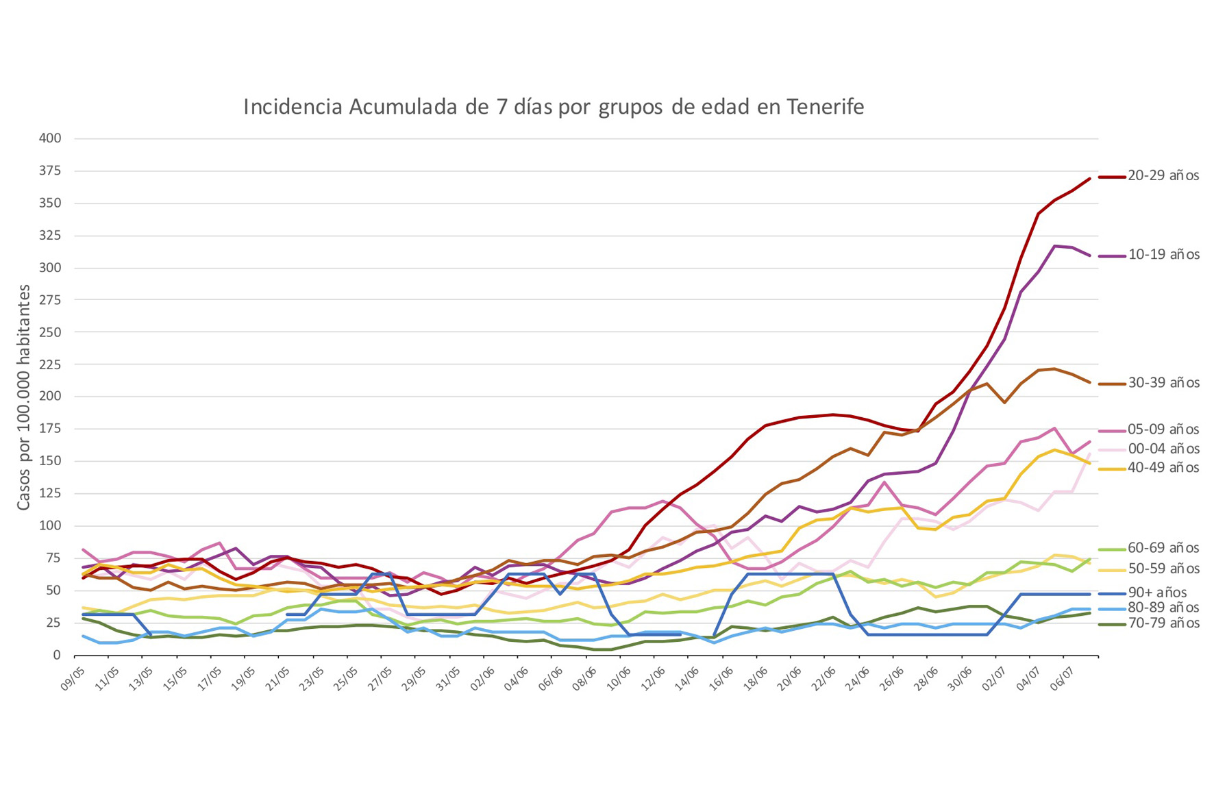 La incidencia acumulada a 7 días entre la población de 15 a 29 años en Canarias es de riesgo muy alto