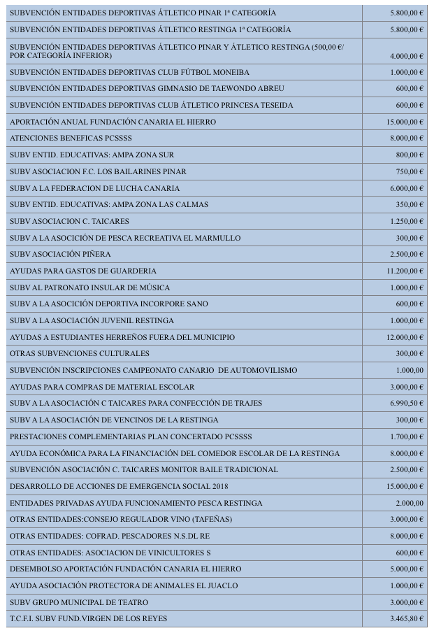 Presupuesto Pinar