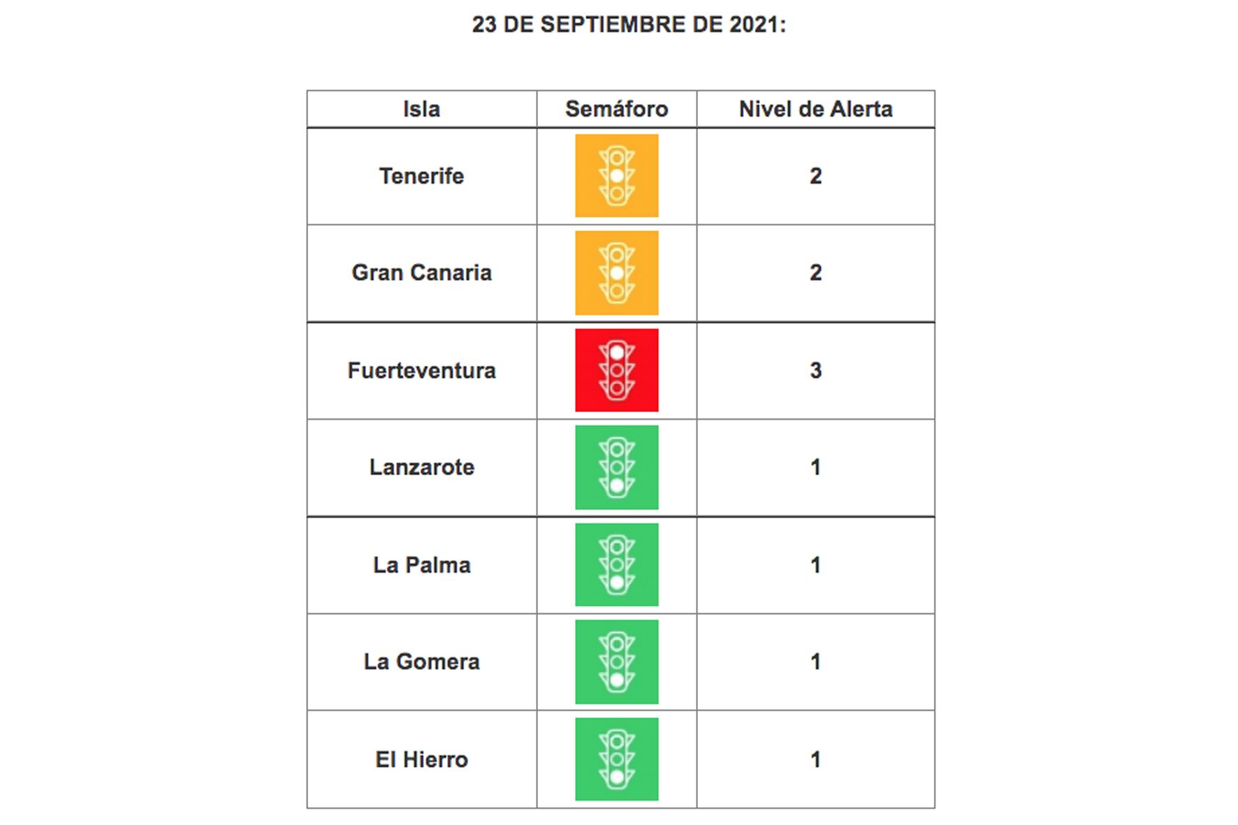 Todas las islas mantienen sus niveles de alerta epidemiológica actual debido a la estabilización de de los indicadores pandémicos