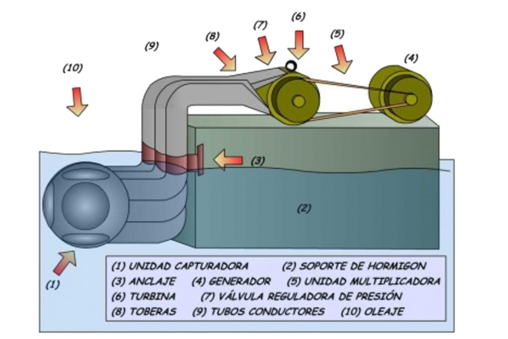 Investigadores de la ULL realizan estudios para la instalación de un capturador de energía undiomotriz en El Hierro