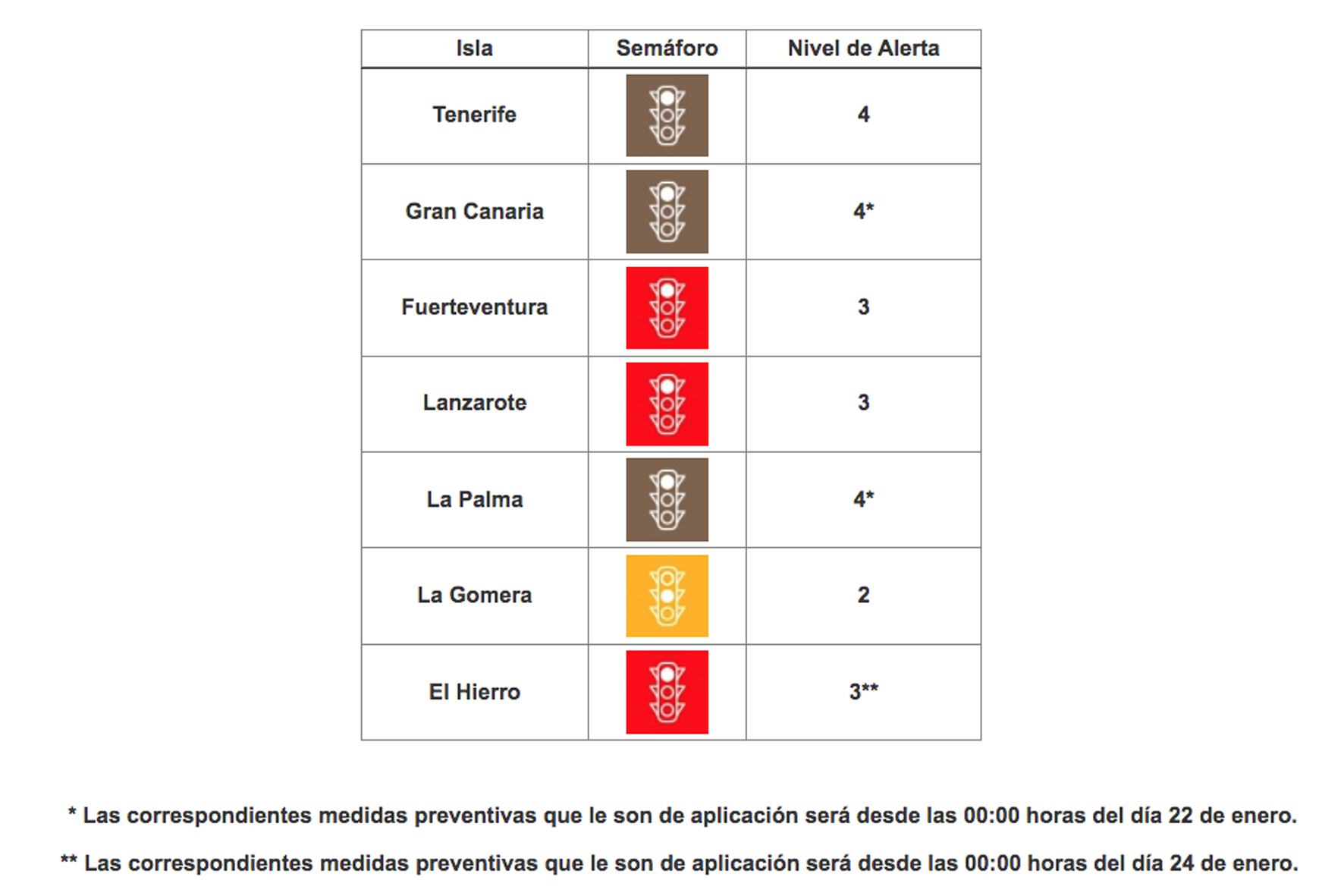 El Hierro pasa a nivel 3 de alerta ante la evolución de sus indicadores epidemiológicos