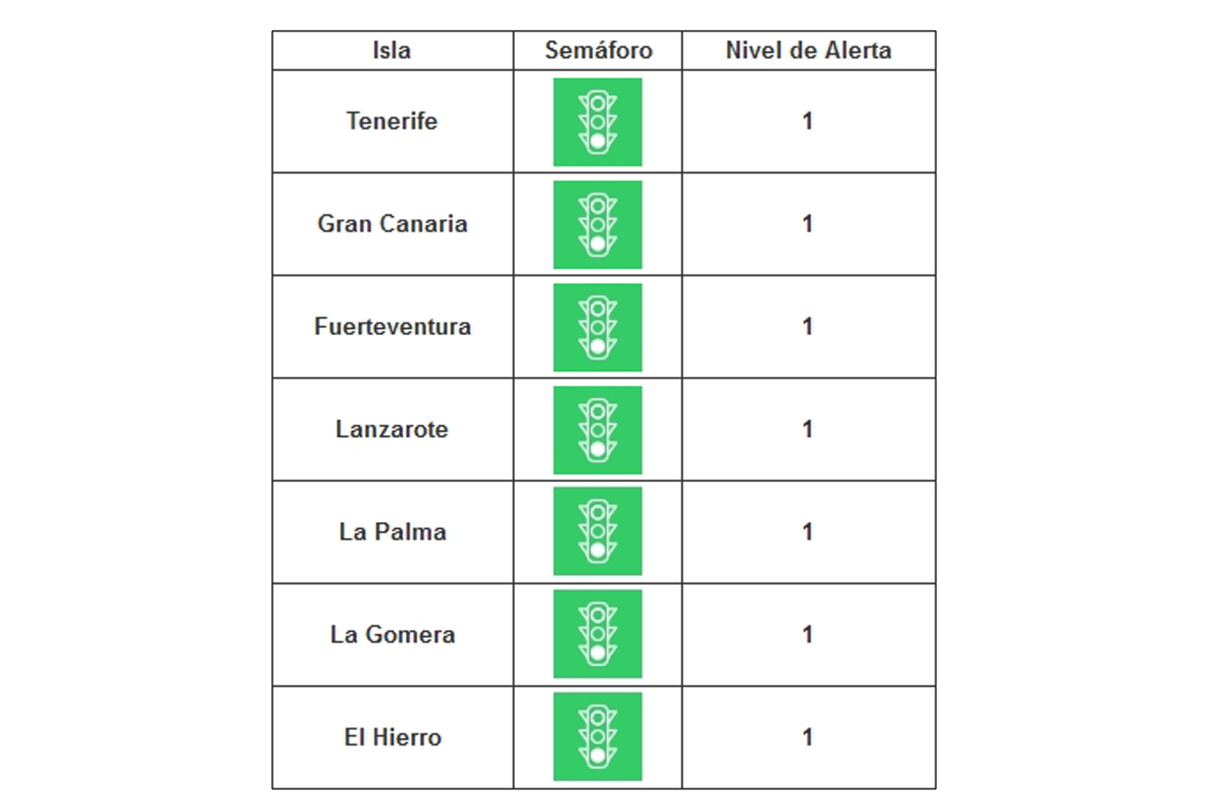 Todas las Islas se sitúan en “semáforo verde” manteniéndose en riesgo bajo de transmisión por COVID-19